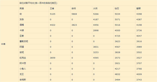英雄联盟手游1.11版本中单英雄排名详情一览 英雄联盟手游1.11版本中单英雄排名详情一览