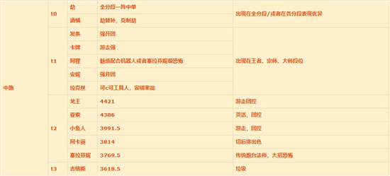 英雄联盟手游1.11版本中单英雄排名详情一览 英雄联盟手游1.11版本中单英雄排名详情一览